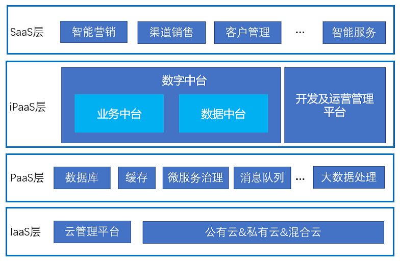 企业如何开展数字营销业务数据双中台了解一下