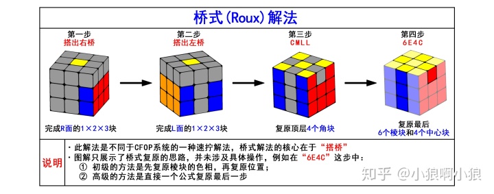 rsatool使用步骤图解番外篇八大魔方快速还原法图解介绍汇总大全