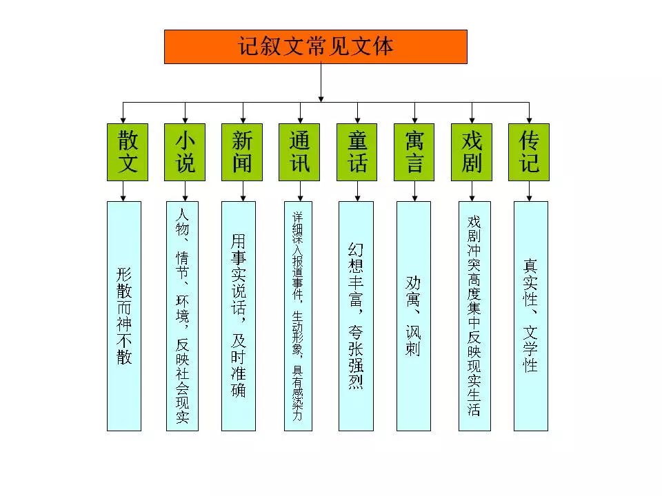 票务系统思维导图初中语文知识系统梳理思维导图