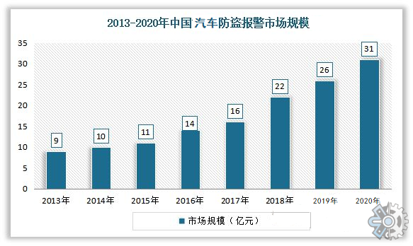 汽车防盗器行业分析：市场发展总体情况良好