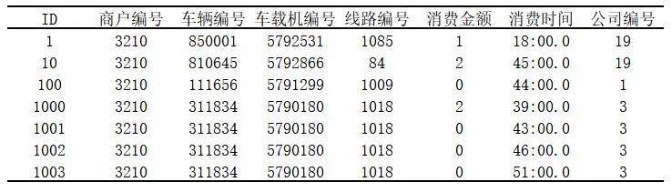 【数据分享】5个城市的公共交通刷卡数据（数据量近1亿条\免费获取）