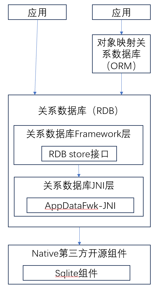 HarmonyOS学习(十三)——数据管理(二) 关系型数据库