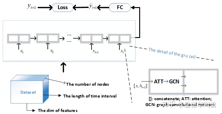 lstm处理时序数据结构图_主编推荐 | 图神经网络简介及其在交通流预测中的应用...