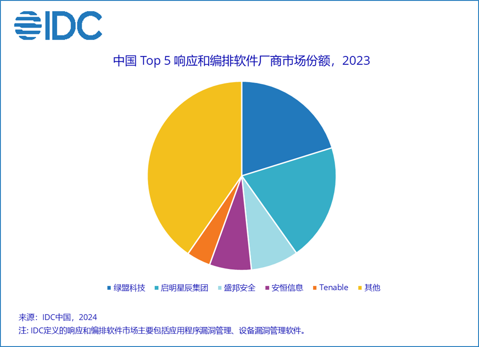 IDC：2023年中国IT安全软件市场同比增长4.7%