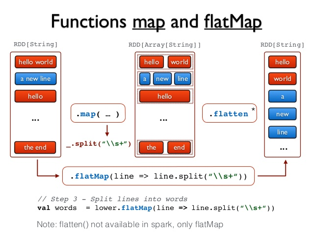 Spark Map 和 FlatMap 的比较