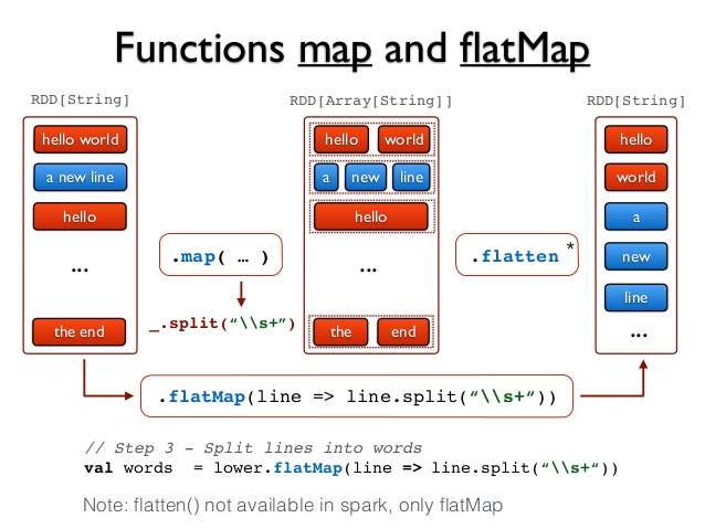 spark map和flatmap对比