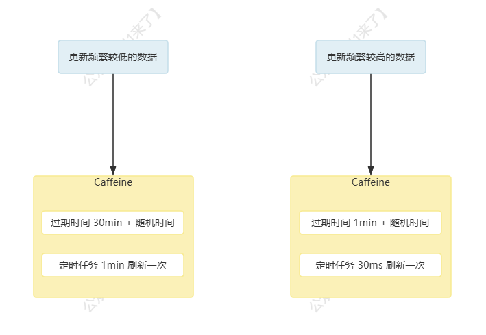 超高流量多级缓存架构设计！