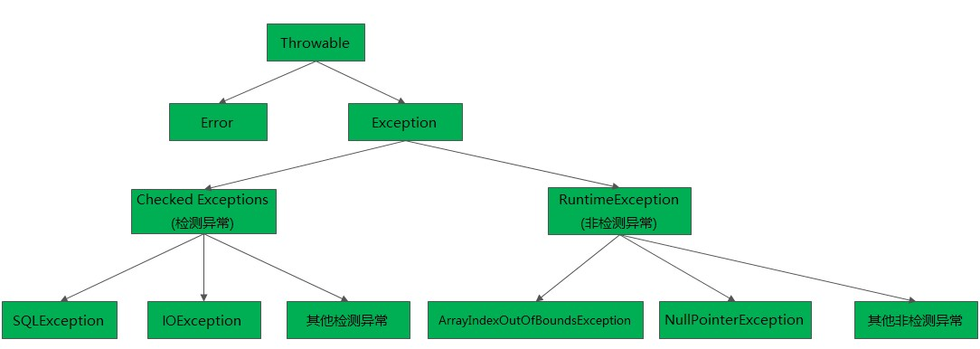 java异常处理方式推荐做法_谈谈Java异常处理这件事儿