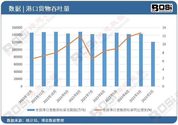 全国港口货物吞吐量