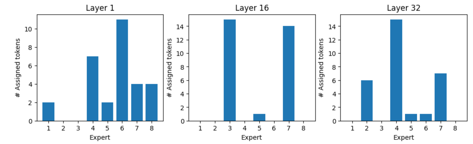 Bar graphs showing expert assignment for token “what” 