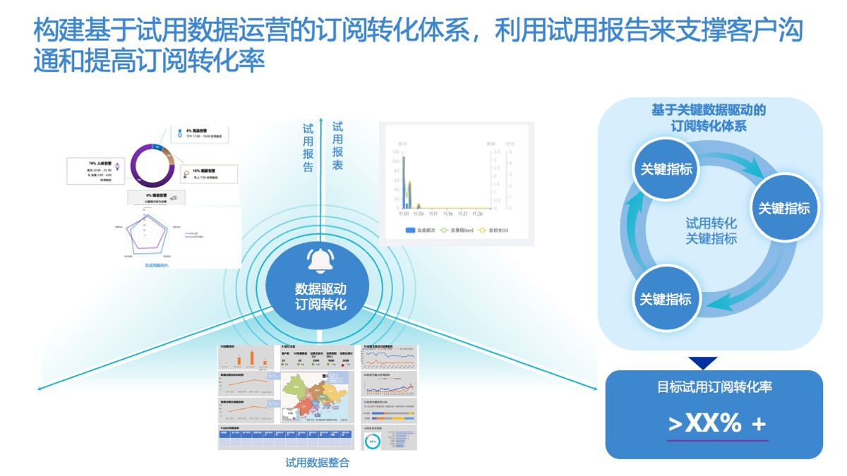 TO B企业如何通过四个步骤构建高效的 PLG销售体系