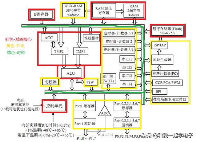 单片机人流统计装置的程序_单片机其实不难