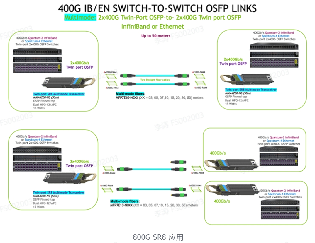 800G SR8 应用