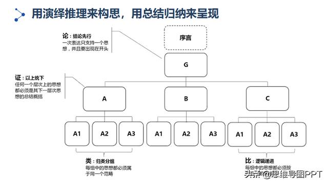矩阵论思维导图_55页ppt,套用"框架"思维,大幅提升逻辑思维能力,转发