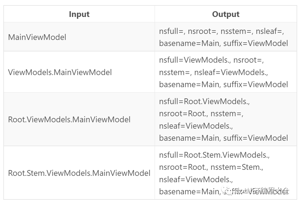 C# WPF MVVM开发框架Caliburn.Micro 名称Transformer⑩①