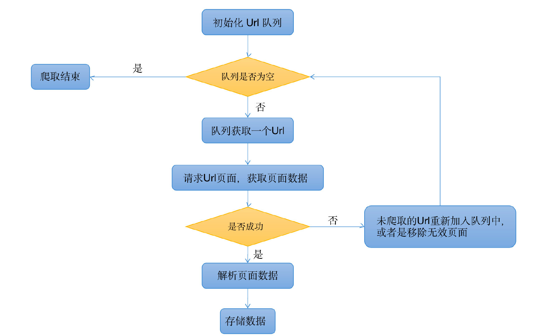 网络爬虫基本流程可用下图描述:具体流程为:需求者选取一部分种子 url