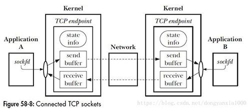 基于TCP/UDP的Socket编程