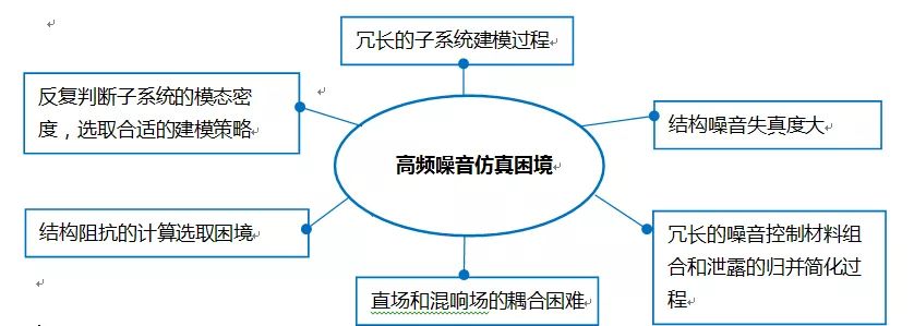 ProNas-振动噪声工程界新一代的前沿技术