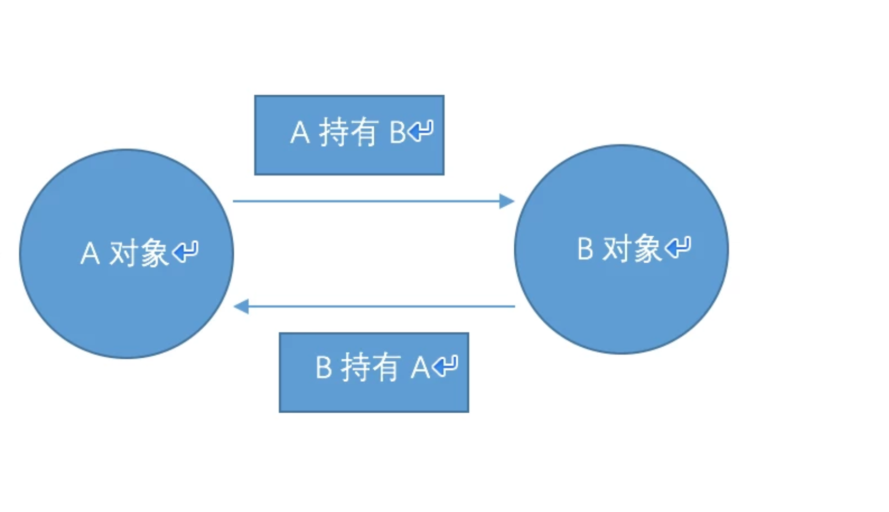 垃圾回收之三色标记法