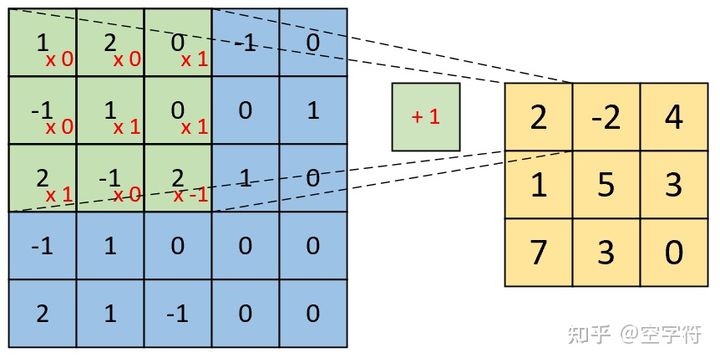 【深度学习基础】卷积是如何计算的