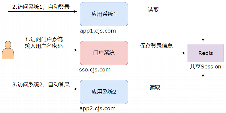 a69b41297fe6007734decd9224a0c72d - Spring Security OAuth 笔记