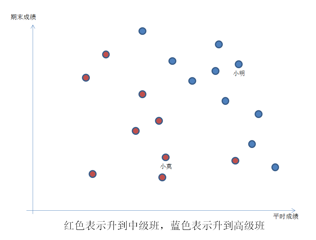 深度学习深度学习（二）从一个简单的分类问题开始