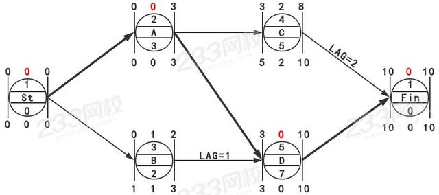 双代号网络图节点时间参数_管理和实务都考！快速学会单代号与双代号参数计算...