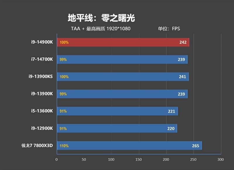 Intel 7工艺的极限！酷睿i9-14900K/i7-14700K首发评测：6GHz单核性能无敌