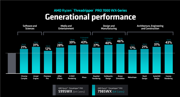 192框框更寂寞！AMD Zen4锐龙线程撕裂者7000正式发布：35倍性能爆发