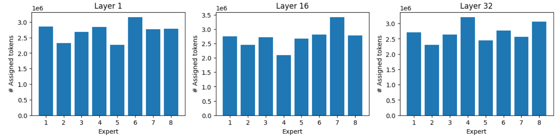 Token distribution over experts show equalized distribution yet still some imbalances. 