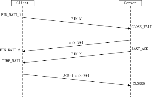 TCP的连接状态标识 (SYN, FIN, ACK, PSH, RST, URG)