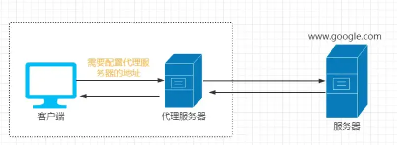 nginx的知识面试易考点