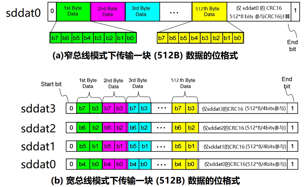 SD协议简介_sdr104-CSDN博客