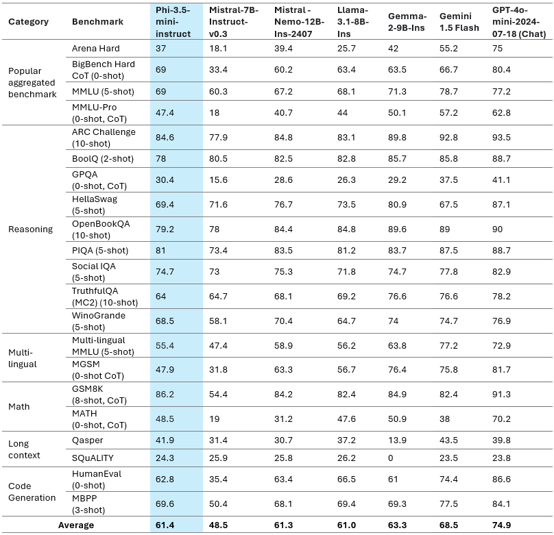 缩略图 6 标题为表 5：Phi-3.5-mini 模型质量