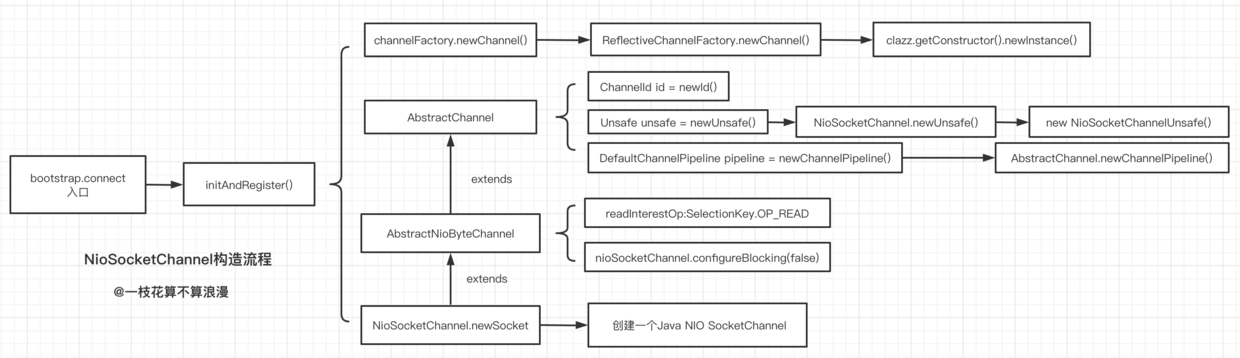 NioSocketChannel构造流程.png