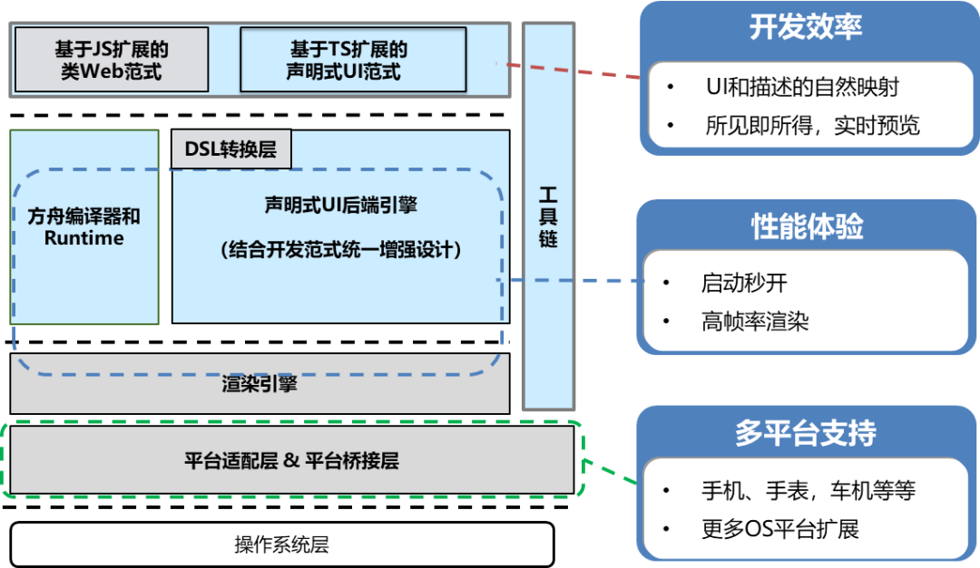 ArkUI开发框架