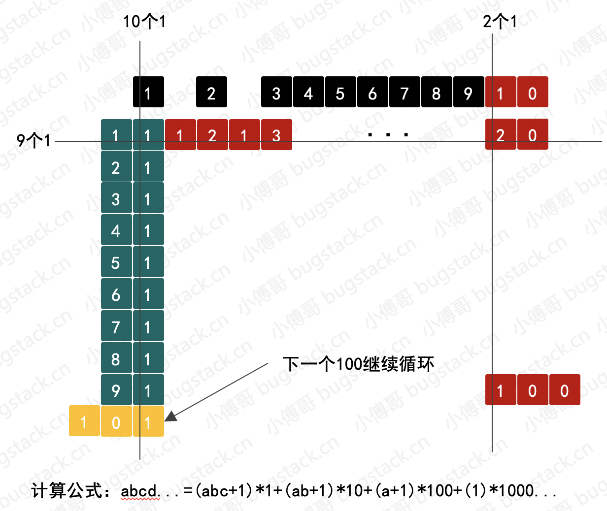 图 20-3 1的个数循环规则