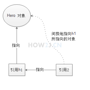 多个引用，一个对象