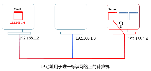 IP地址唯一标识计算机