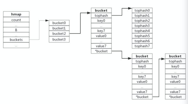 golang key map 所有_Map的底层实现  为什么遍历Map总是乱序的