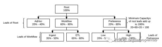 分布式场景下，Apache YARN、Google Kubernetes 如何解决资源管理问题？