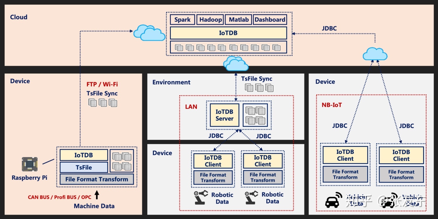 IoTDB 提供端云一体化的解决方案，在云端，提供高性能的数据读写以及丰富的查询能力，针对物联网场景定制高效的目录组织结构，并与 Apache Hadoop、Spark、Flink 等大数据系统无缝打通；在边缘端，提供轻量化的 TsFile 管理能力，端上的数据写到本地 TsFile，并提供一定的基础查询能力，同时支持将 TsFile 数据同步到云端。