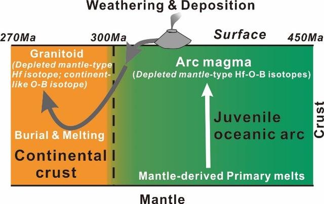 地壳中元素含量排名记忆口诀_广州地化所等发现洋内弧大陆地壳成熟新机制