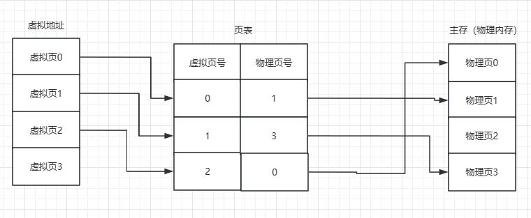 操作系统学习笔记-精简复习版