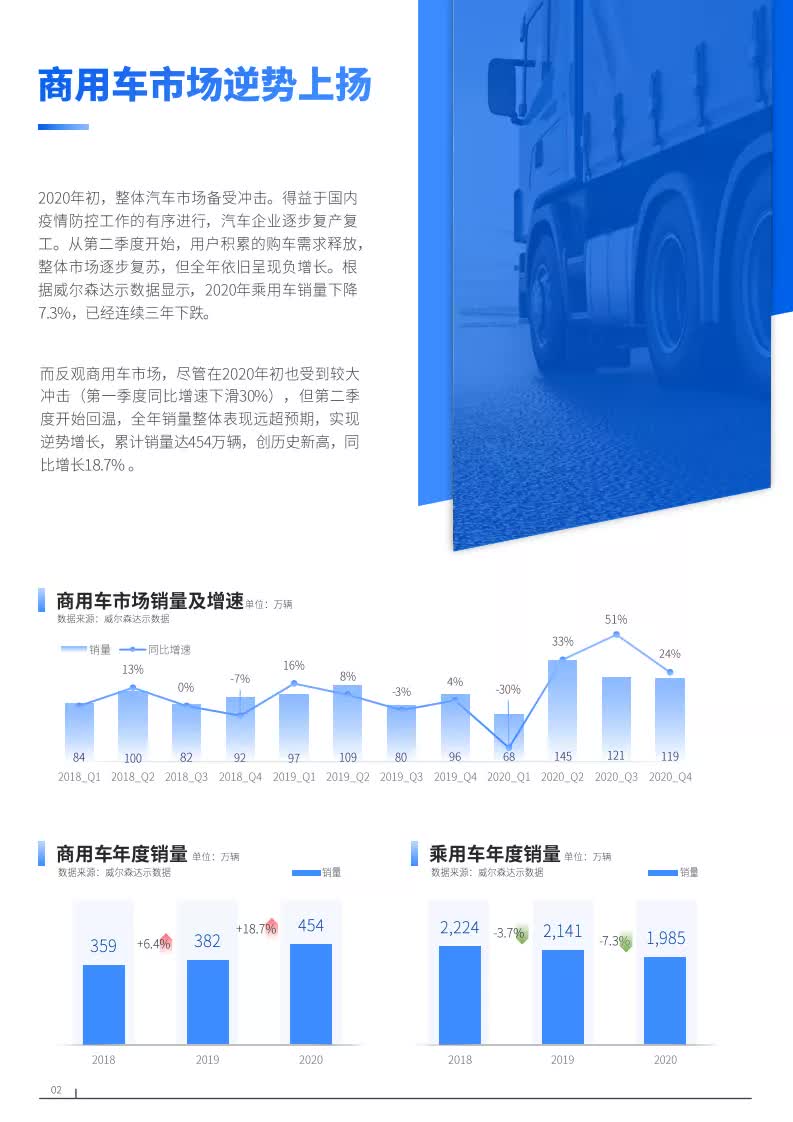 报告分享 21年中国商用车市场研究报告 巨量算数 威尔森 附下载 行业报告智库 程序员资料 程序员资料