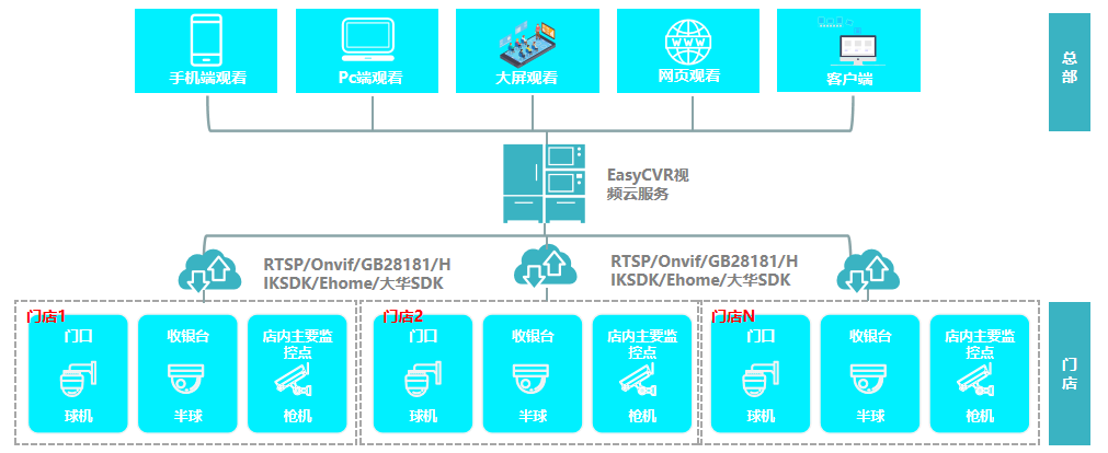 【解决方案】连锁店巡店难？开发成本高？TSINGSEE青犀视频打造一站式连锁店视频上云/安防监控/AI智能分析解决方案