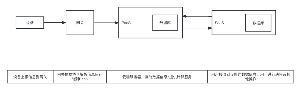 物联网产品中，终端、网关、协议、PaaS、SaaS之间的关系