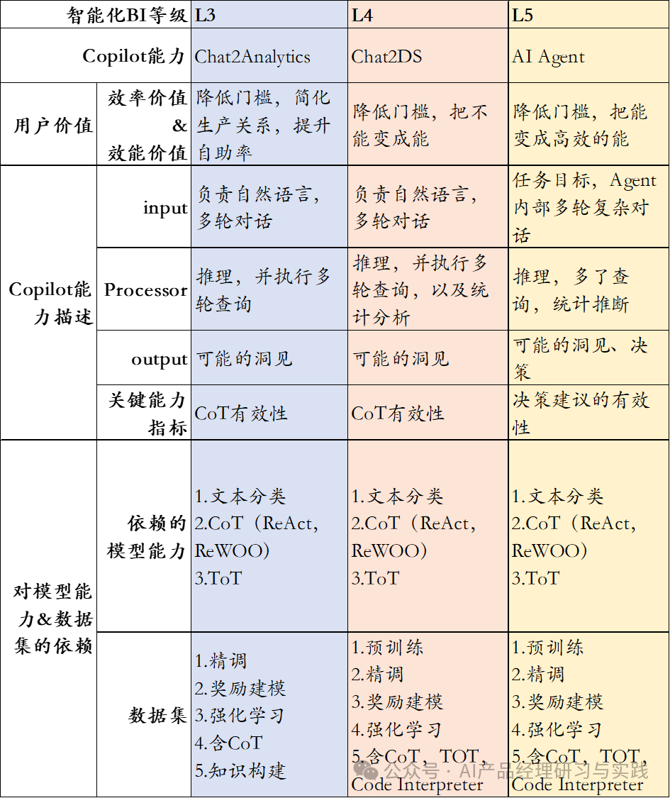 AI+BI：结合大语言模型实现对话式的智能报表系统