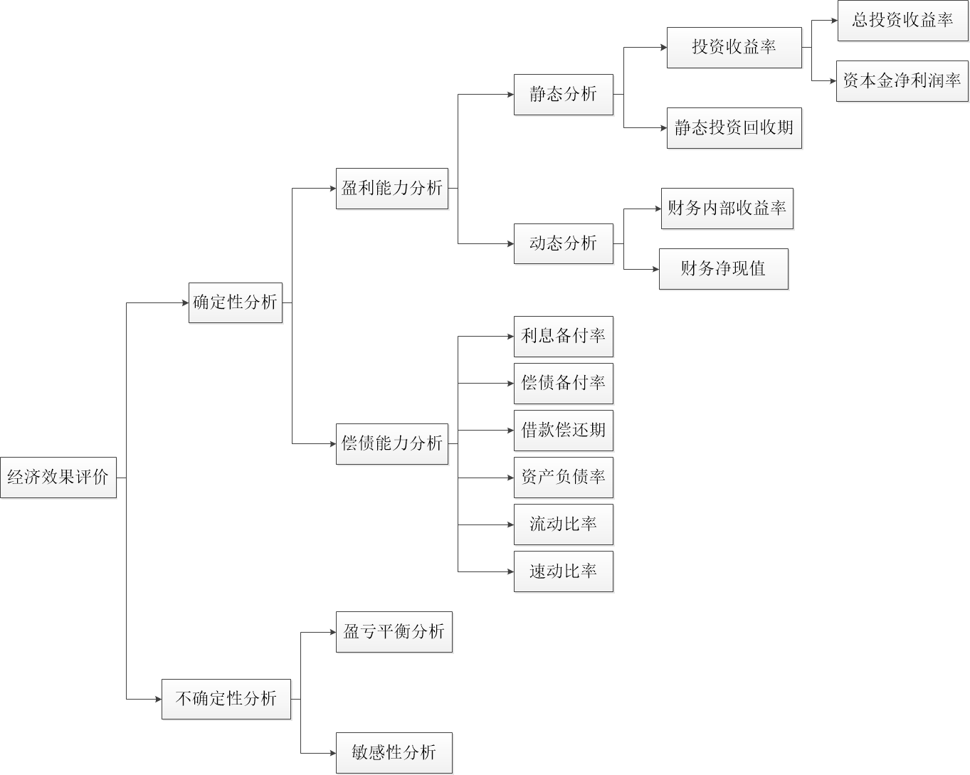 如果评价项目的经济指标?-CSDN博客