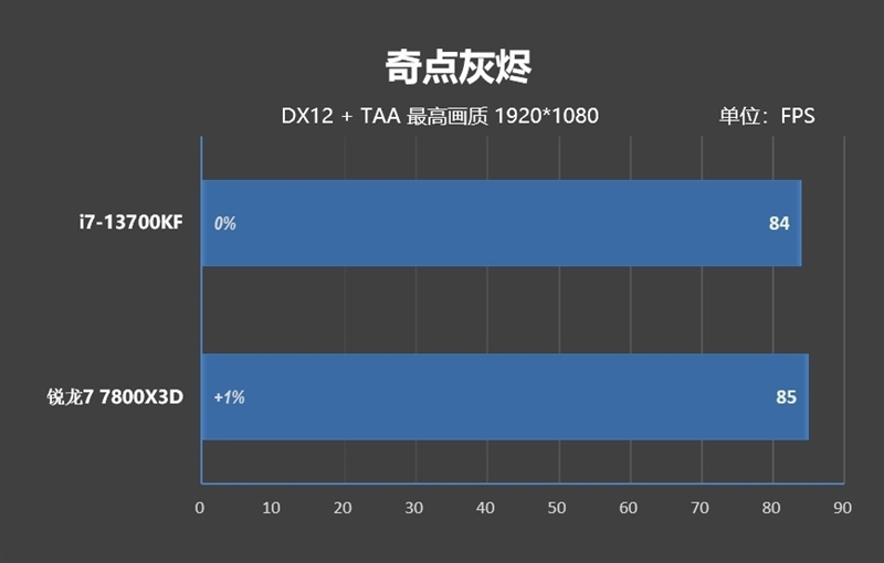 Quem é mais adequado para gráficos de sobremesa?  Comparação de i7-13700KF e Ryzen 7 7800X3D: A produtividade do jogo é 50% mais forte que a da Intel